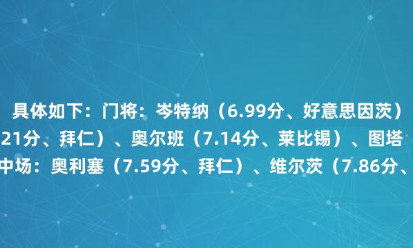 具体如下：门将：岑特纳（6.99分、好意思因茨）后卫：于帕梅卡诺（7.21分、拜仁）、奥尔班（7.14分、莱比锡）、图塔（7.1分、法兰克福）中场：奥利塞（7.59分、拜仁）、维尔茨（7.86分、勒沃库森）、穆西亚拉（7.91分、拜仁）、格里马尔多（7.28分、勒沃库森）先锋：马尔穆什（8.13分、法兰克福）、凯恩（8.02分、拜仁）、克莱因丁斯特（7.47分、门兴）    体育赛事直播