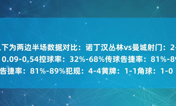 以下为两边半场数据对比：诺丁汉丛林vs曼城射门：2-7射正：1-1预期进球：0.09-0.54控球率：32%-68%传球告捷率：81%-89%犯规：4-4黄牌：1-1角球：1-0    体育集锦