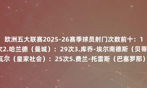 欧洲五大联赛2025-26赛季球员射门次数前十：1.姆巴佩（皇马）：40次2.哈兰德（曼城）：29次3.库乔-埃尔南德斯（贝蒂斯）：26次4.奥亚萨瓦尔（皇家社会）：25次5.费兰-托雷斯（巴塞罗那）：23次6.奥利塞（拜仁）：22次7.尼古拉斯-佩佩（比利亚雷亚尔）：22次8.维达特-穆里奇（马洛卡）：22次9.维尼修斯（皇马）：22次10.吉福特-奥尔班（维罗纳）：21次    体育录像/图片
